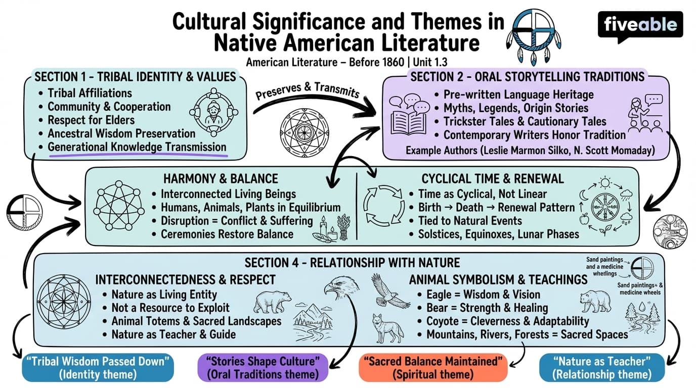 1.3 Cultural Significance and Themes in Native American Literature - American Literature – Before 1860 - Unit 1 visual cheatsheet