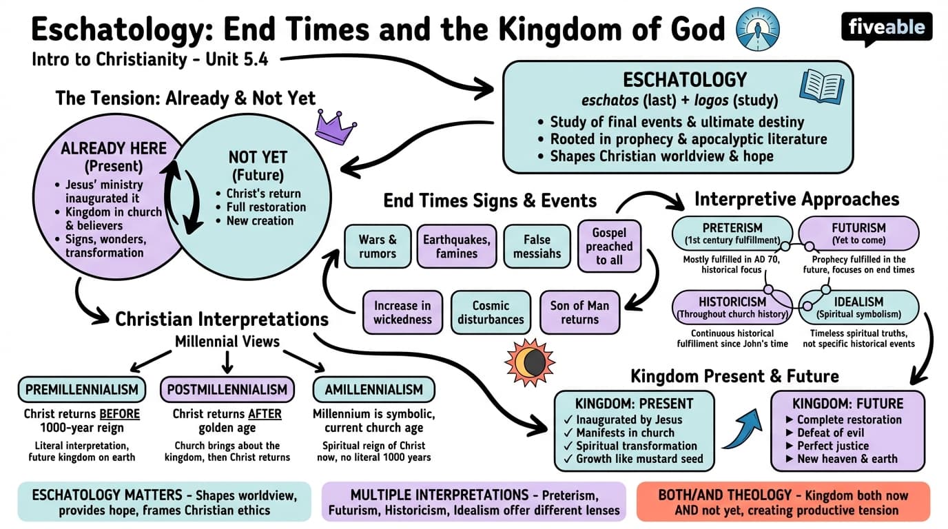 5.4 Eschatology: End times and the Kingdom of God - Intro to Christianity - Unit 5 visual cheatsheet