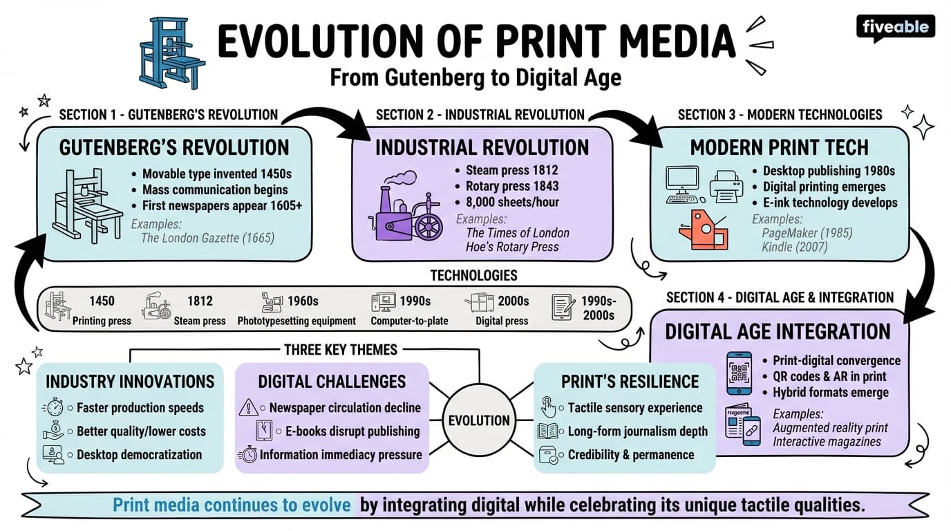 2.1 Evolution of Print Media from Gutenberg to Digital Age - Editorial Design - Unit 2 visual cheatsheet