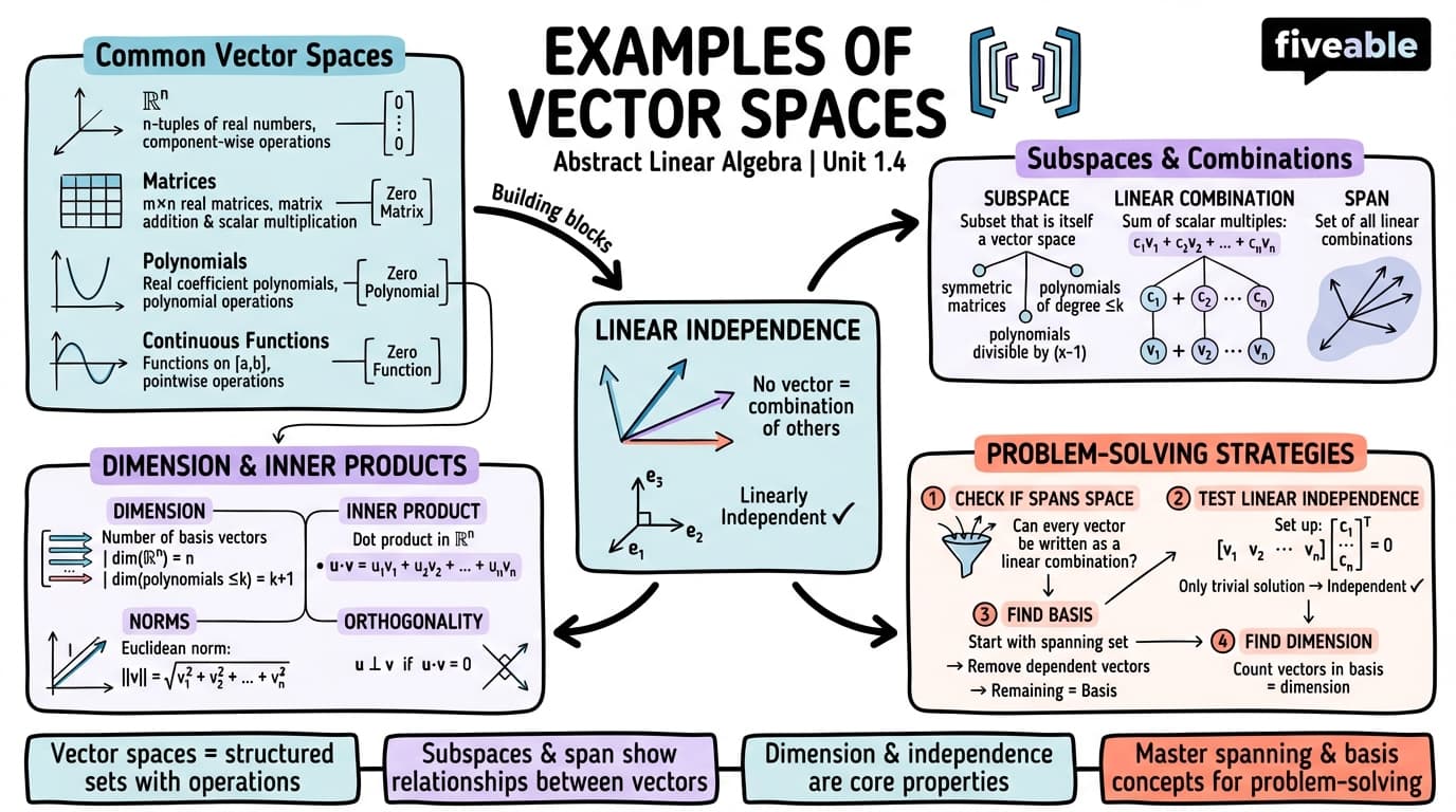 1.4 Examples of Vector Spaces - Abstract Linear Algebra I - Unit 1 visual cheatsheet