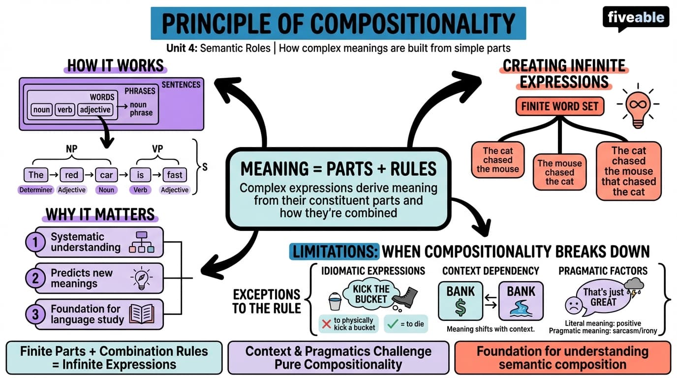 4.1 The principle of compositionality - Intro to Semantics and Pragmatics - Unit 4 visual cheatsheet