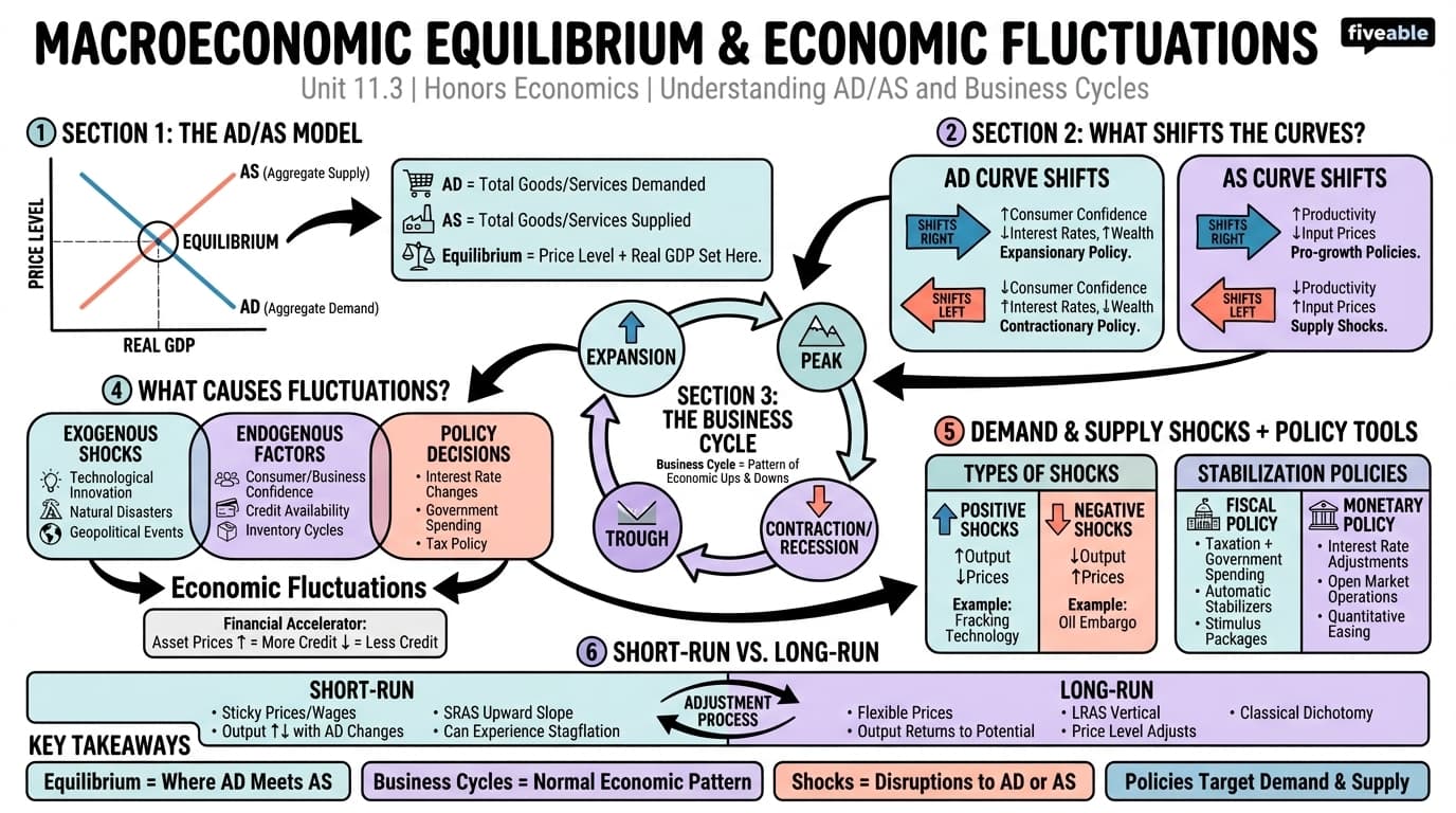 11.3 Macroeconomic Equilibrium and Economic Fluctuations - Honors Economics - Unit 11 visual cheatsheet