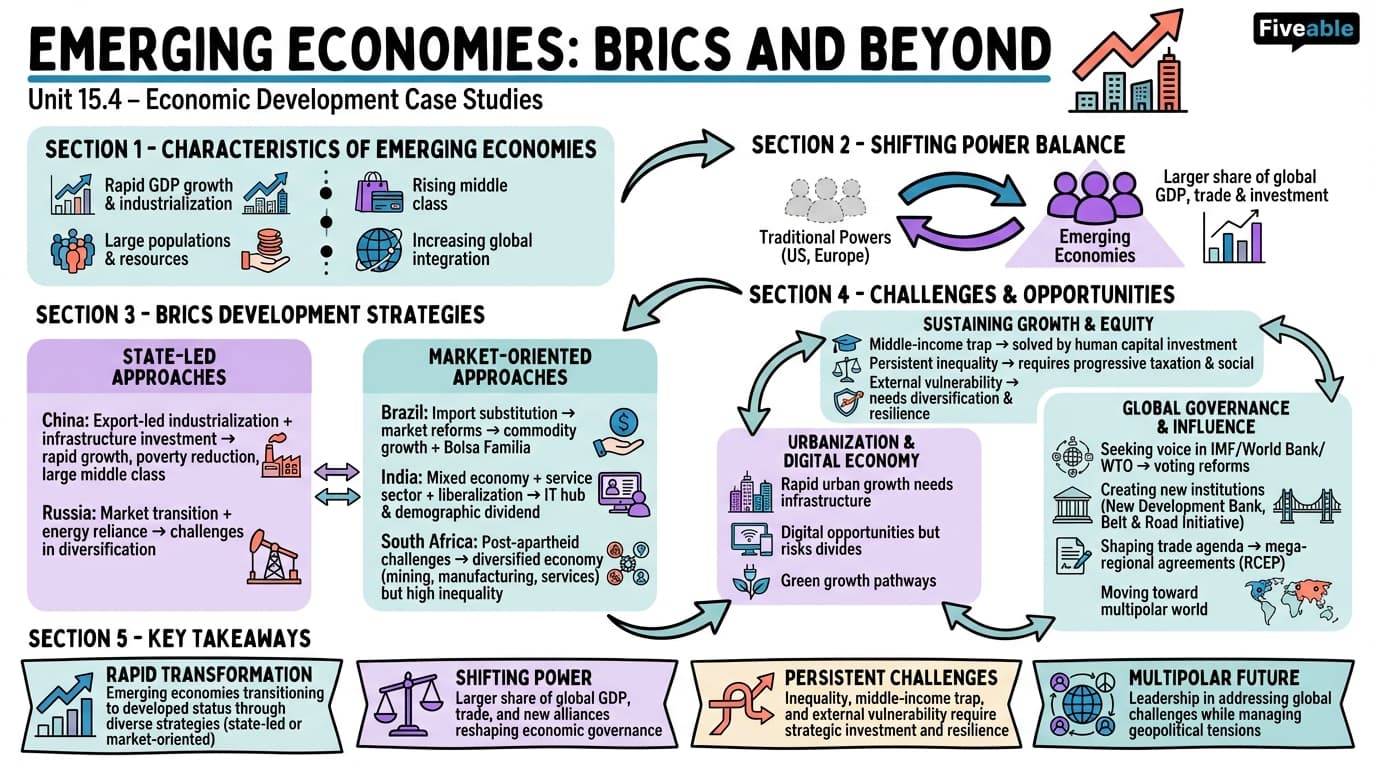 15.4 Emerging Economies: BRICS and Beyond - Economic Development - Unit 15 visual cheatsheet