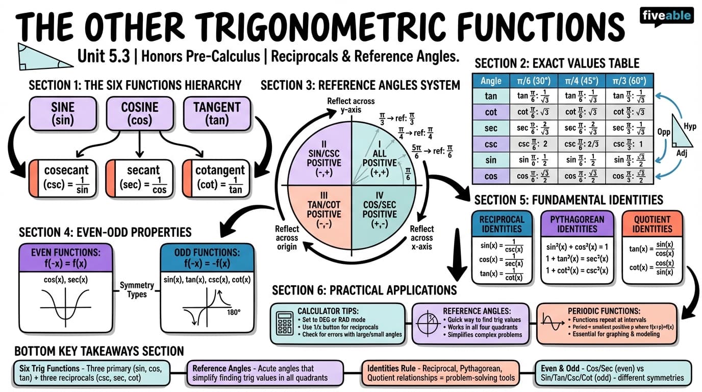 5.3 The Other Trigonometric Functions - Honors Pre-Calculus - Unit 5 visual cheatsheet