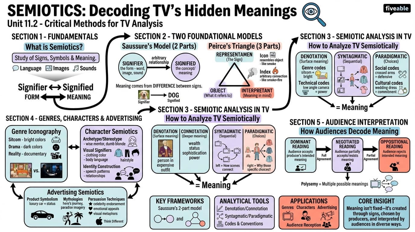11.2 Semiotics - Critical TV Studies - Unit 11 visual cheatsheet