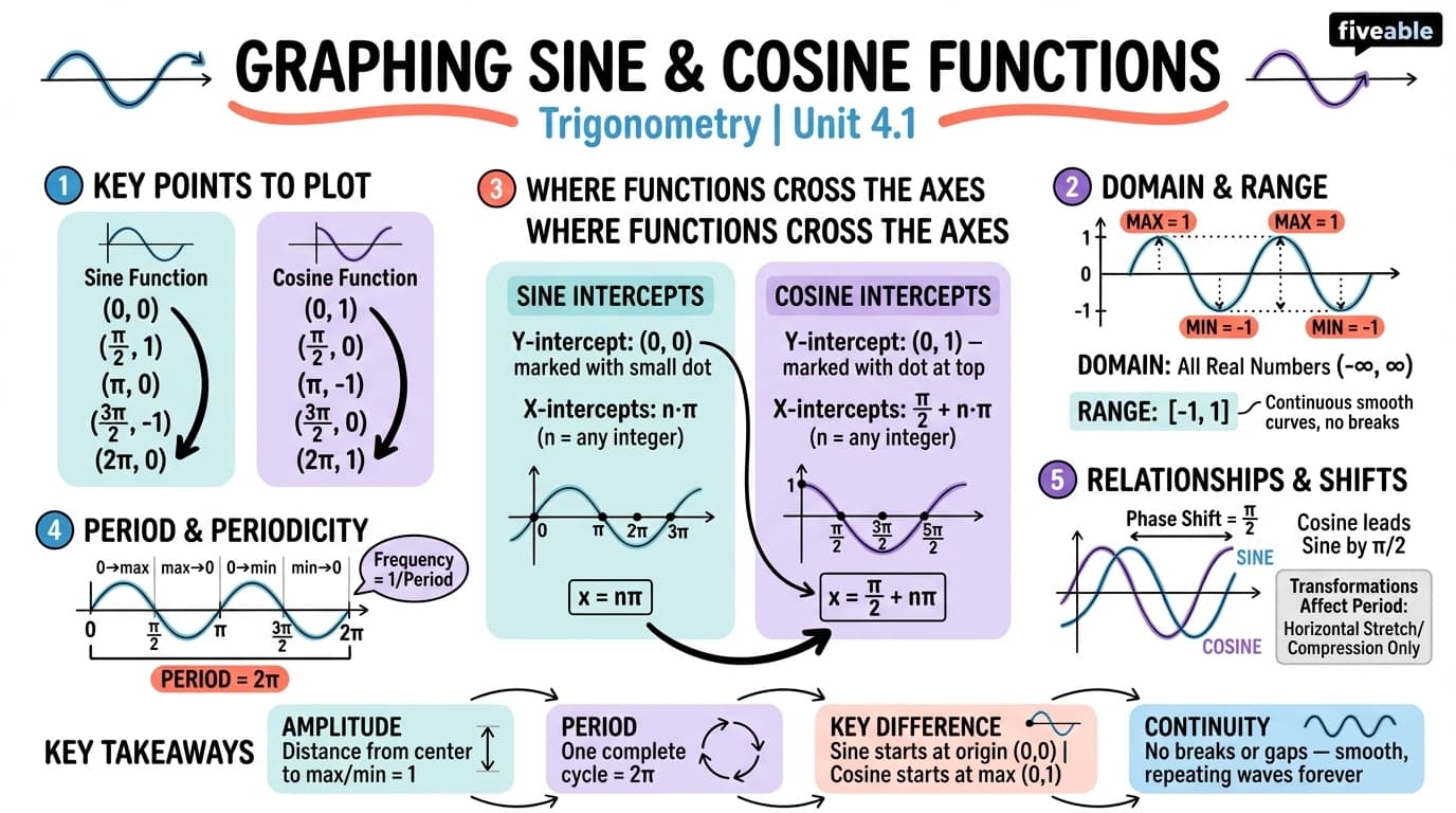 4.1 Graphing Sine and Cosine Functions - Trigonometry - Unit 4 visual cheatsheet