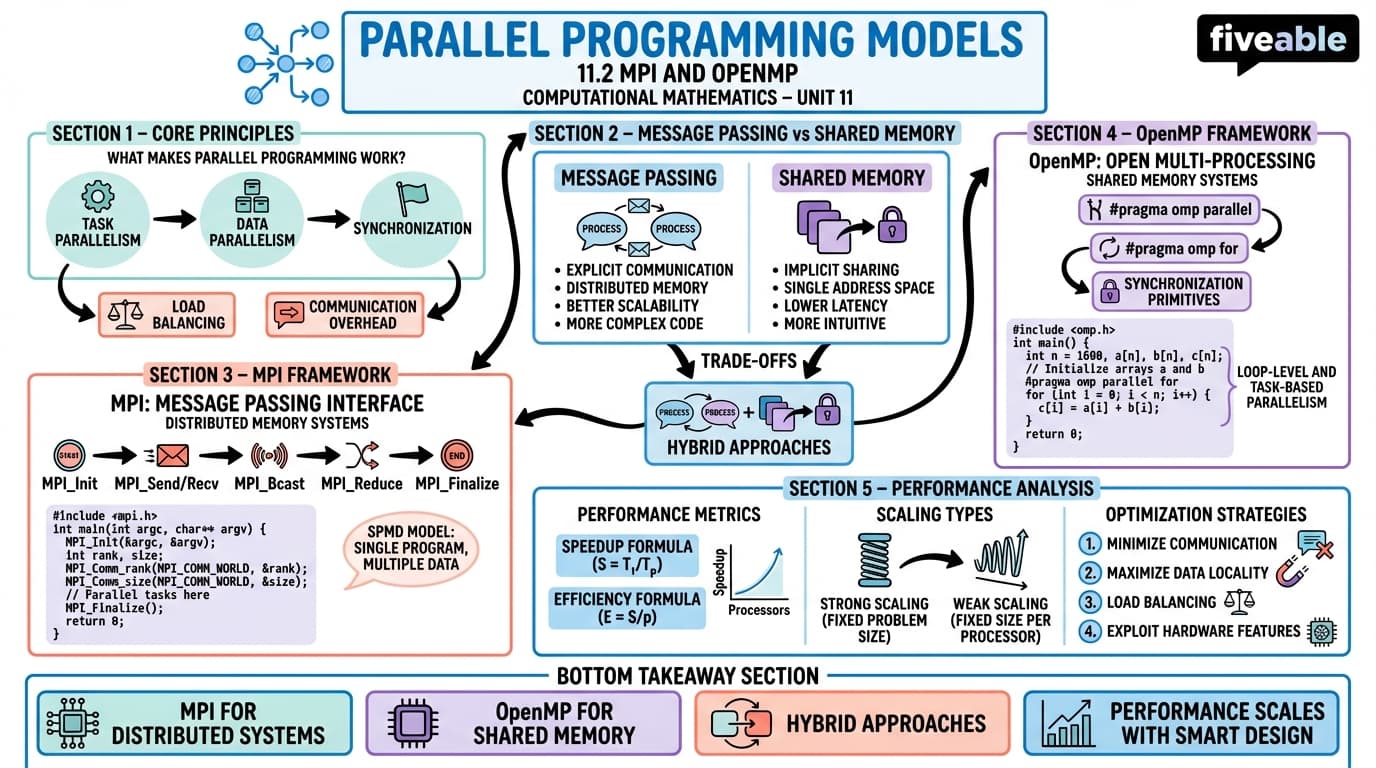 11.2 Parallel programming models (e.g., MPI, OpenMP) - Computational Mathematics - Unit 11 visual cheatsheet