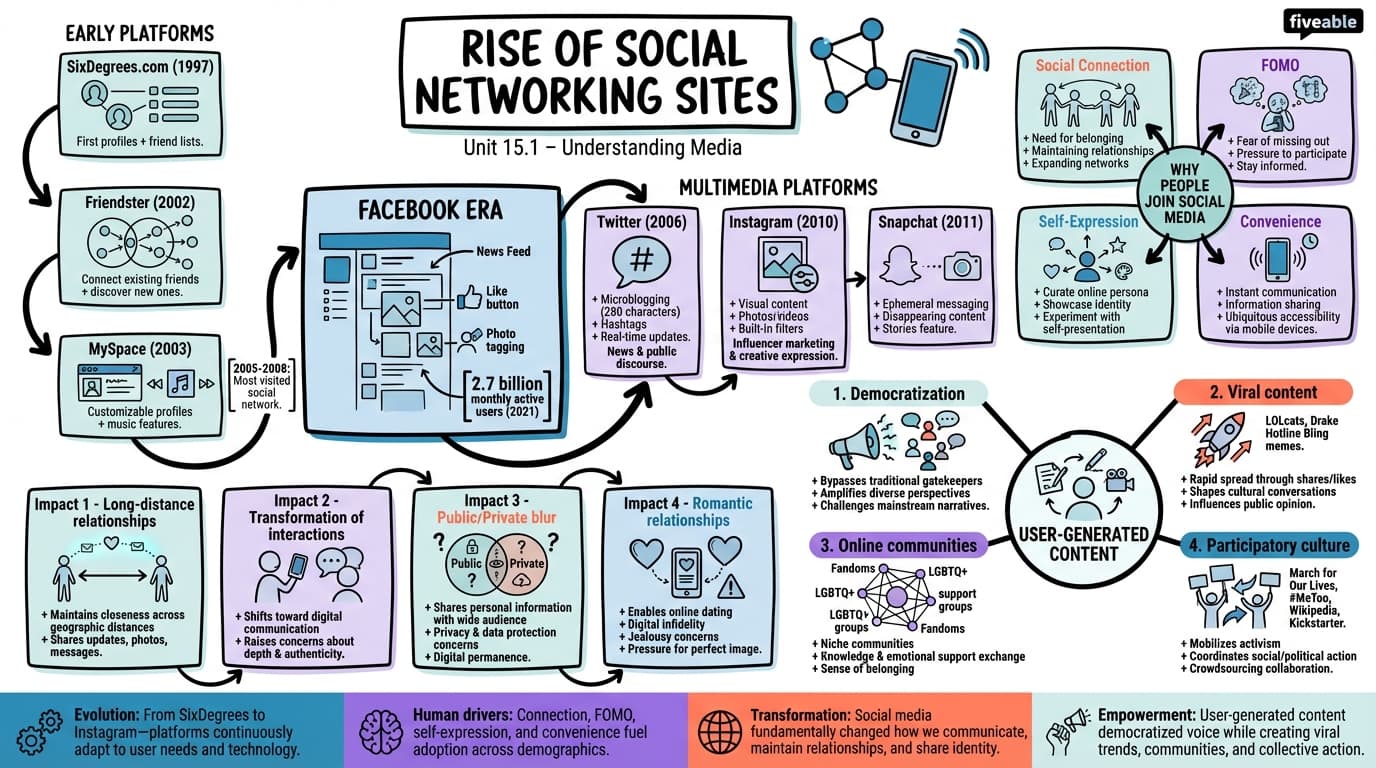 15.1 Rise of Social Networking Sites - Understanding Media - Unit 15 visual cheatsheet