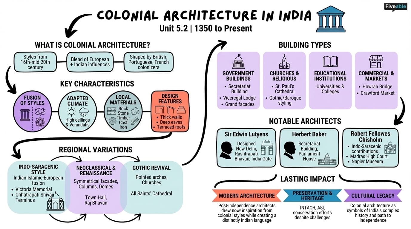 5.2 Colonial architecture - Indian Art – 1350 to Present - Unit 5 visual cheatsheet