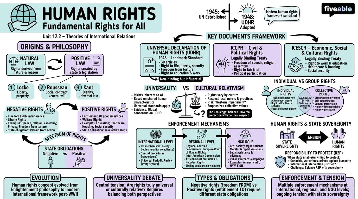 12.2 Human rights - Theories of International Relations - Unit 12 visual cheatsheet
