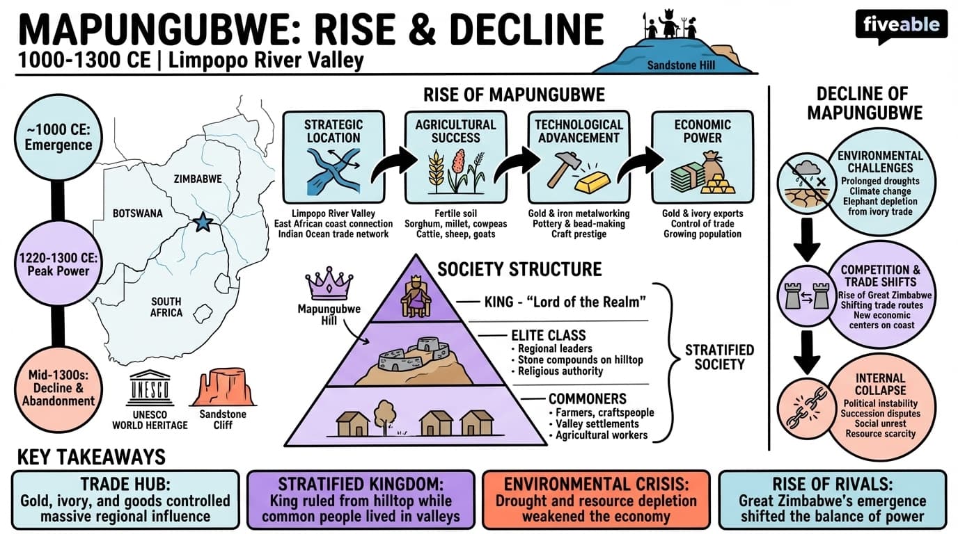 8.1 Rise and decline of Mapungubwe - History of Africa – Before 1800 - Unit 8 visual cheatsheet