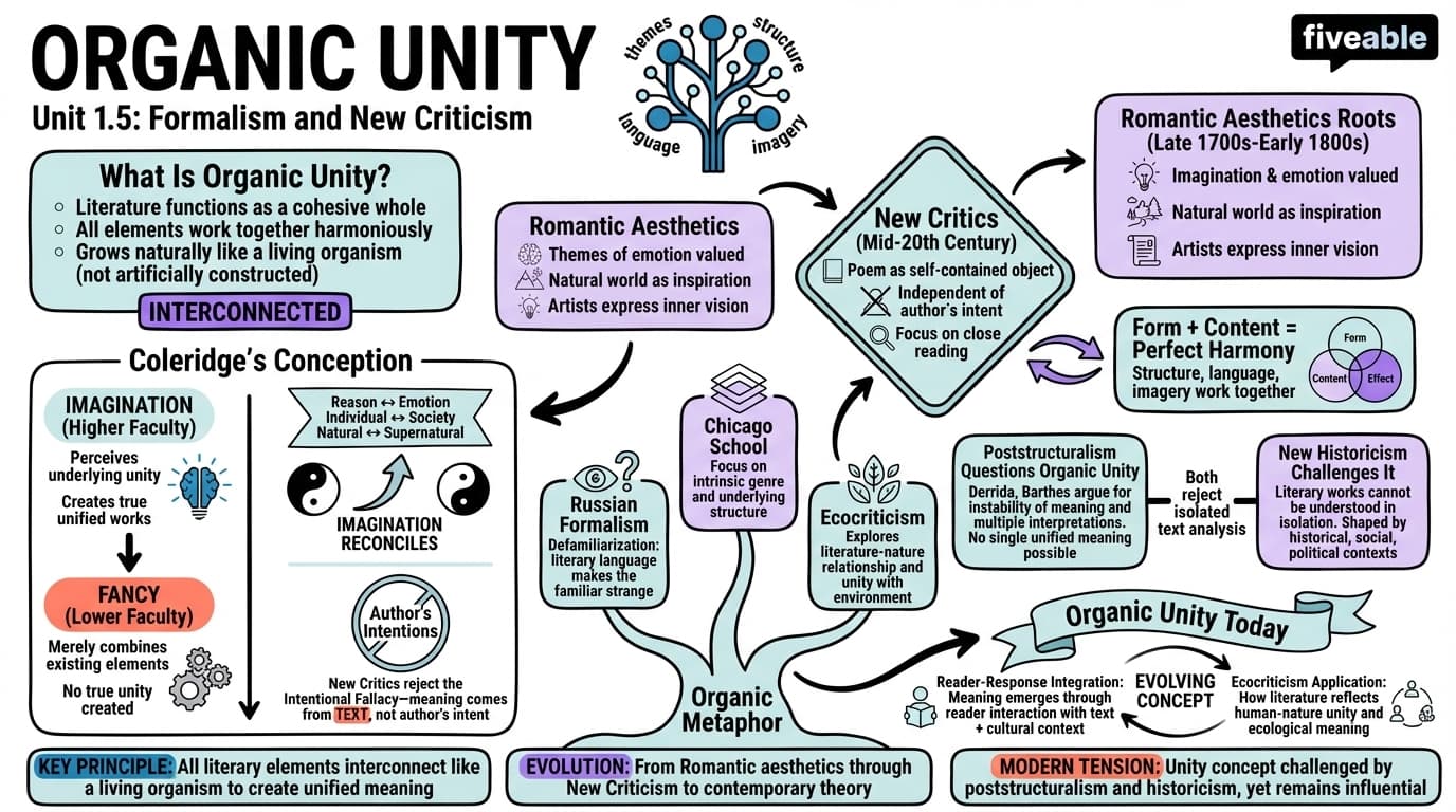 1.5 Organic unity - Literary Theory and Criticism - Unit 1 visual cheatsheet