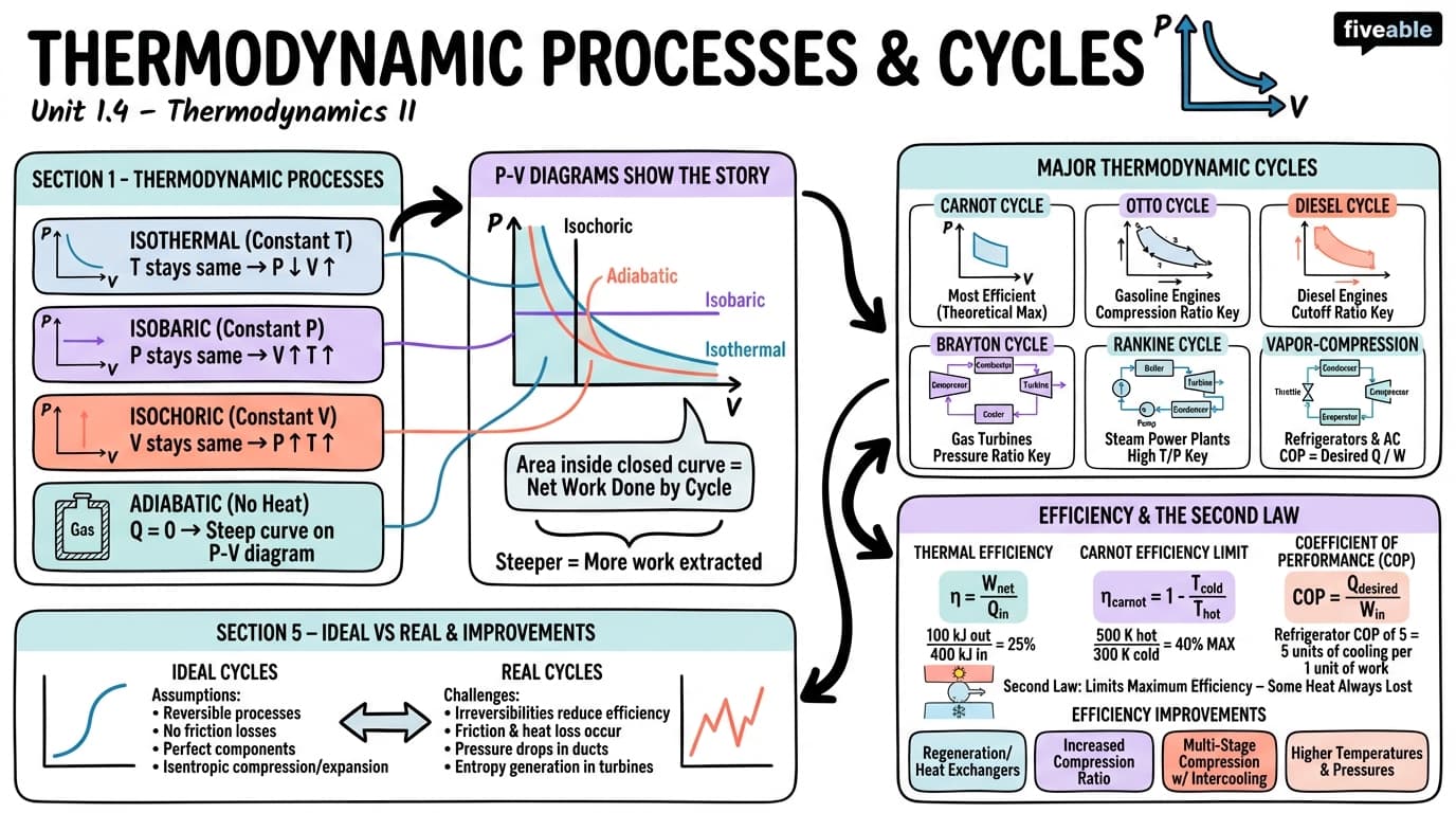 1.4 Thermodynamic Processes and Cycles - Thermodynamics II - Unit 1 visual cheatsheet