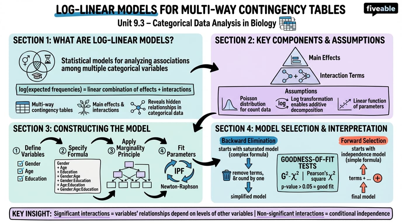 9.3 Log-linear models for multi-way contingency tables - Biostatistics - Unit 9 visual cheatsheet
