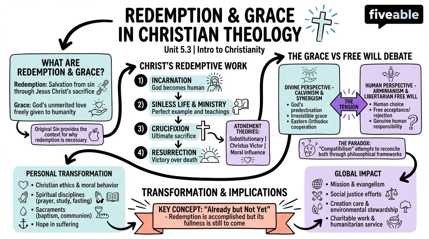 5.3 Redemption and grace in Christian theology - Intro to Christianity - Unit 5 visual cheatsheet