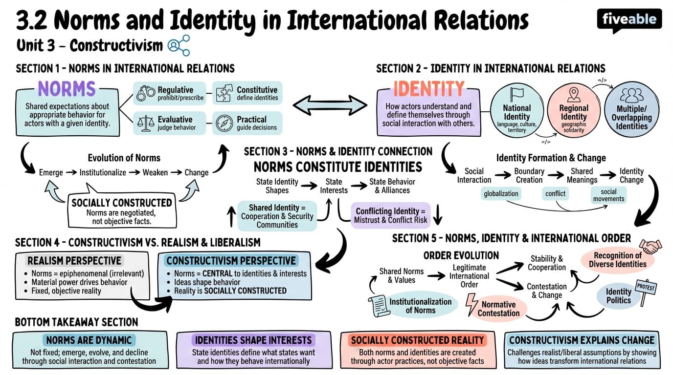 3.2 Norms and identity in international relations - Theories of International Relations - Unit 3 visual cheatsheet