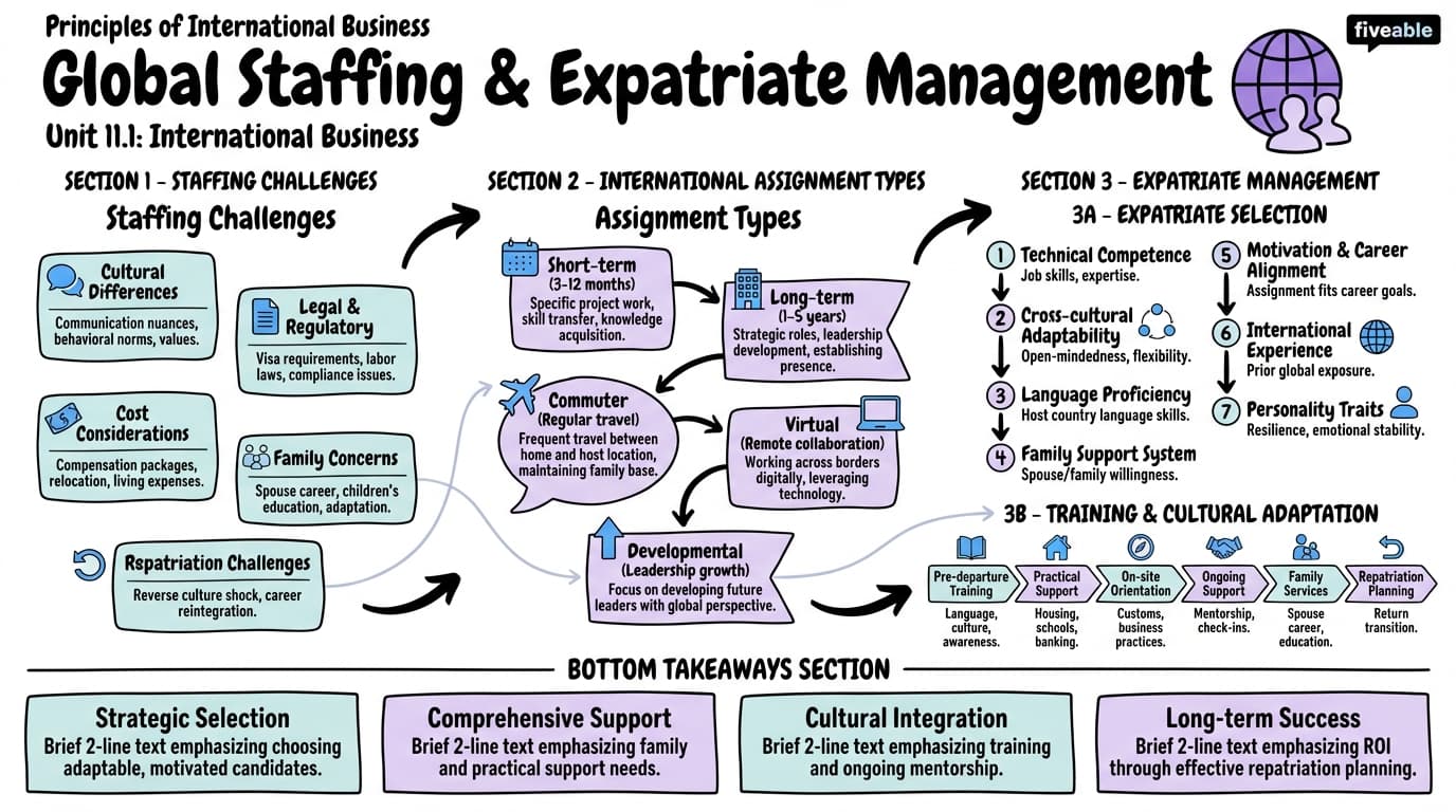 11.1 Global Staffing and Expatriate Management - Principles of International Business - Unit 11 visual cheatsheet