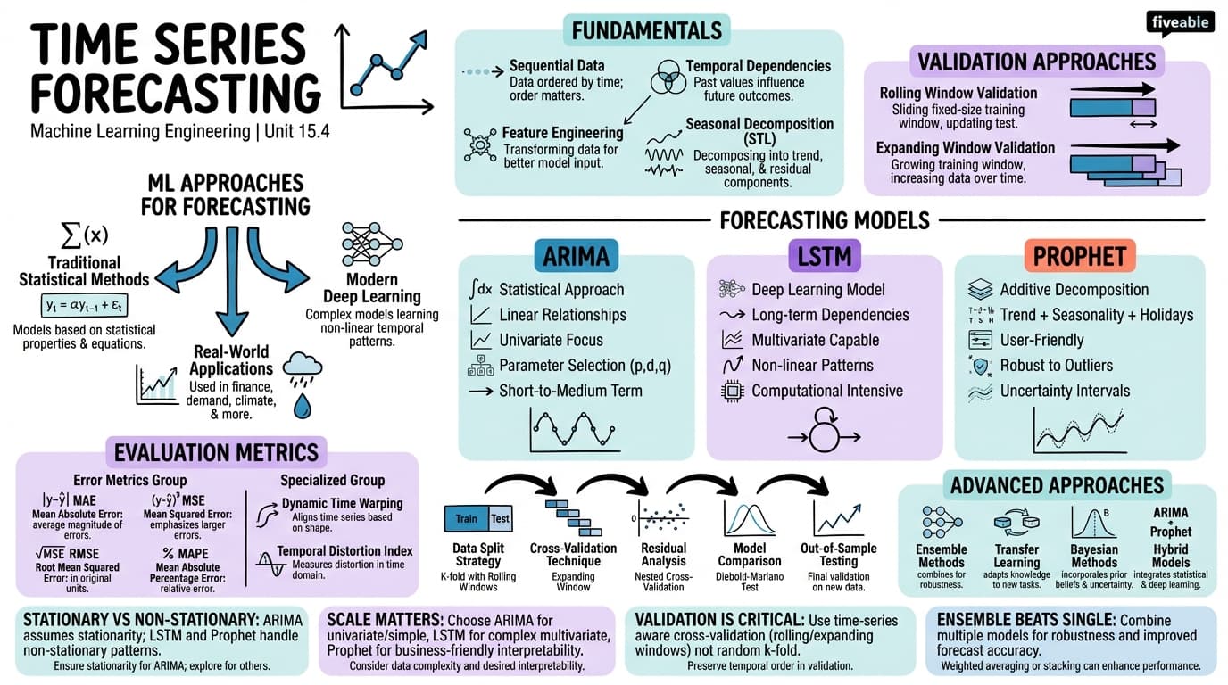 15.4 Time Series Forecasting - Machine Learning Engineering - Unit 15 visual cheatsheet