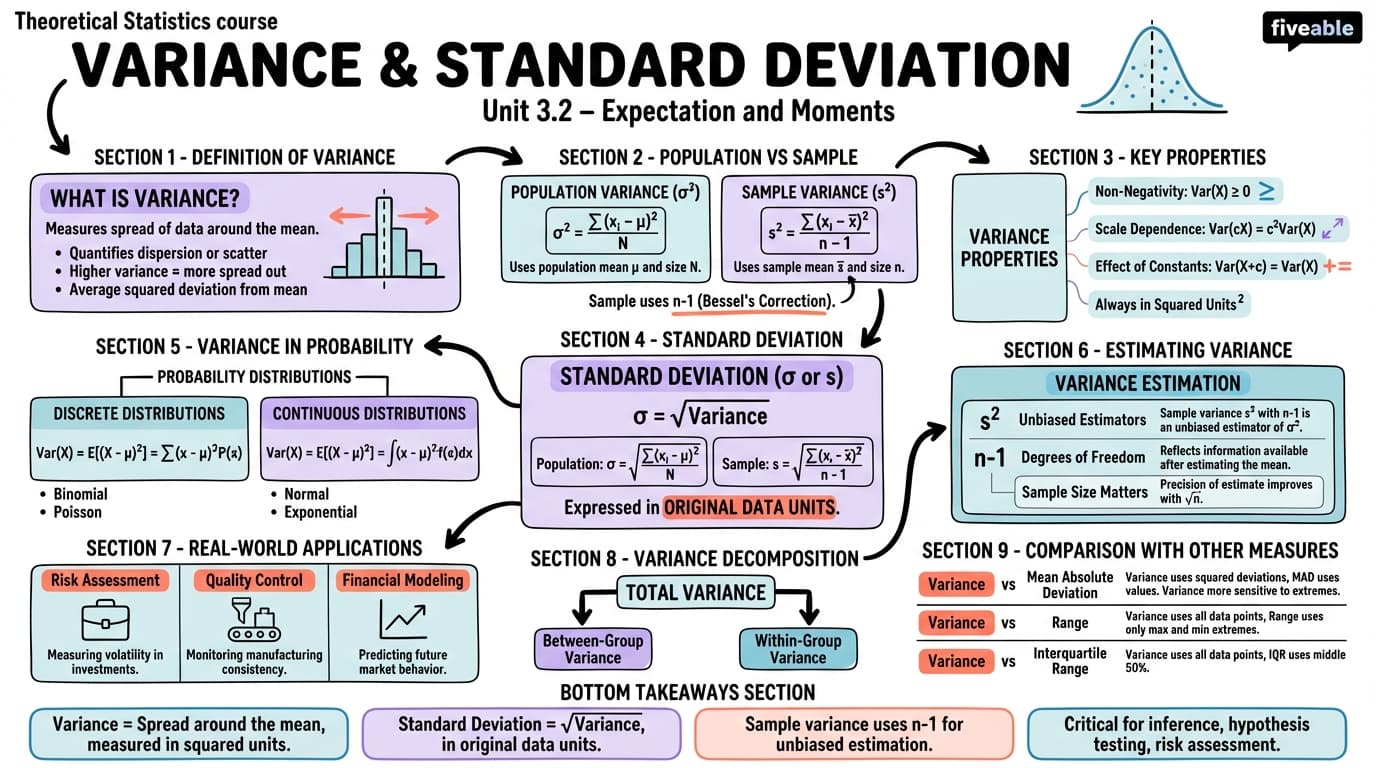 3.2 Variance and standard deviation - Theoretical Statistics - Unit 3 visual cheatsheet