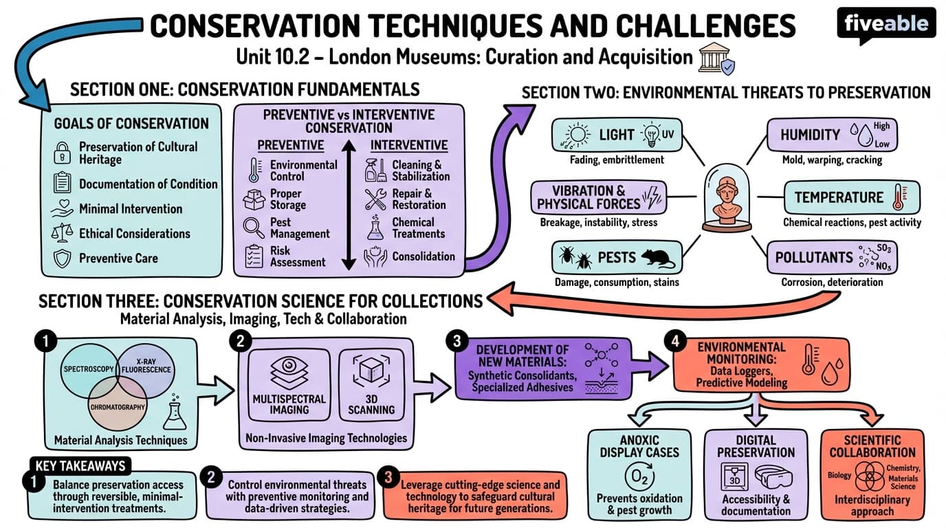 10.2 Conservation techniques and challenges - London Museums - Unit 10 visual cheatsheet