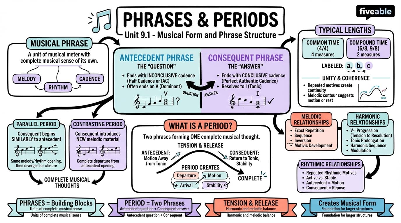 9.1 Phrases and Periods - Music Theory and Composition - Unit 9 visual cheatsheet