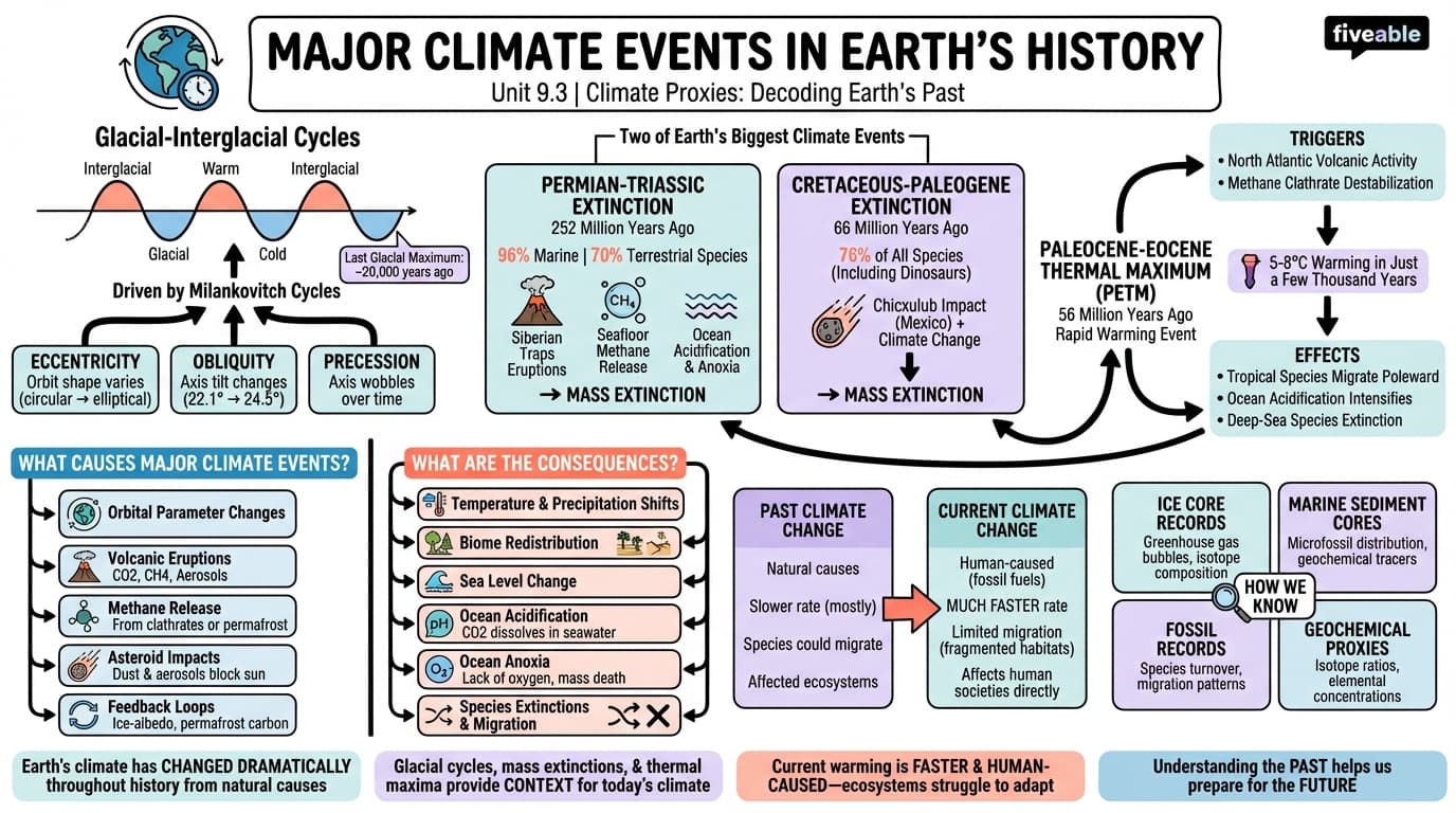 9.3 Major climate events in Earth's history - Intro to Climate Science - Unit 9 visual cheatsheet