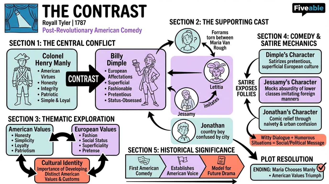 12.2 Royall Tyler's The Contrast - American Literature – Before 1800 - Unit 12 visual cheatsheet