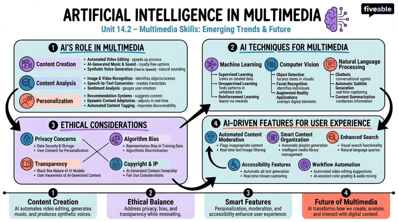 14.2 Artificial Intelligence in Multimedia - Multimedia Skills - Unit 14 visual cheatsheet