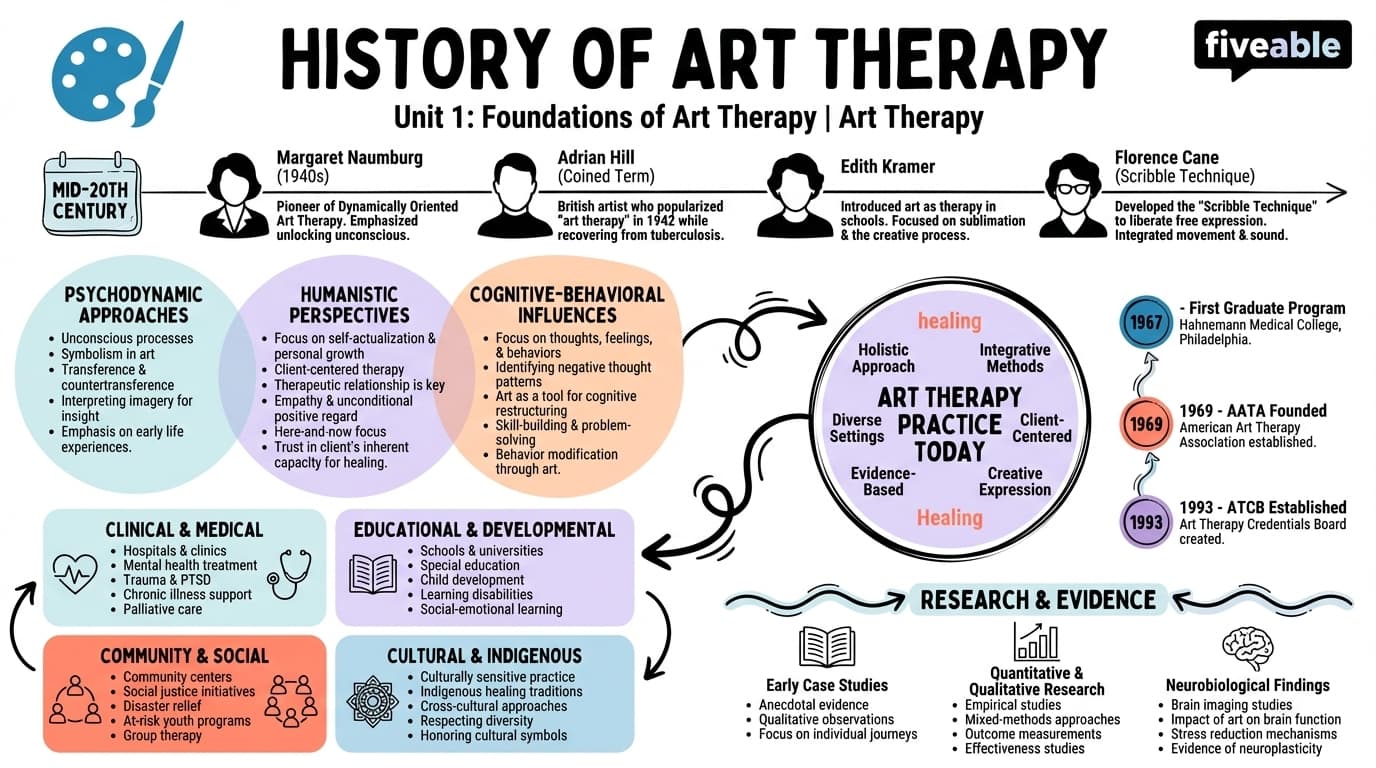 1.1 History of art therapy - Art Therapy - Unit 1 visual cheatsheet