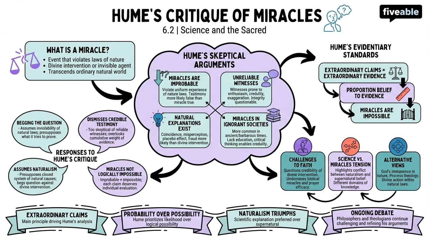 6.2 Hume's critique of miracles - Science and the Sacred - Unit 6 visual cheatsheet