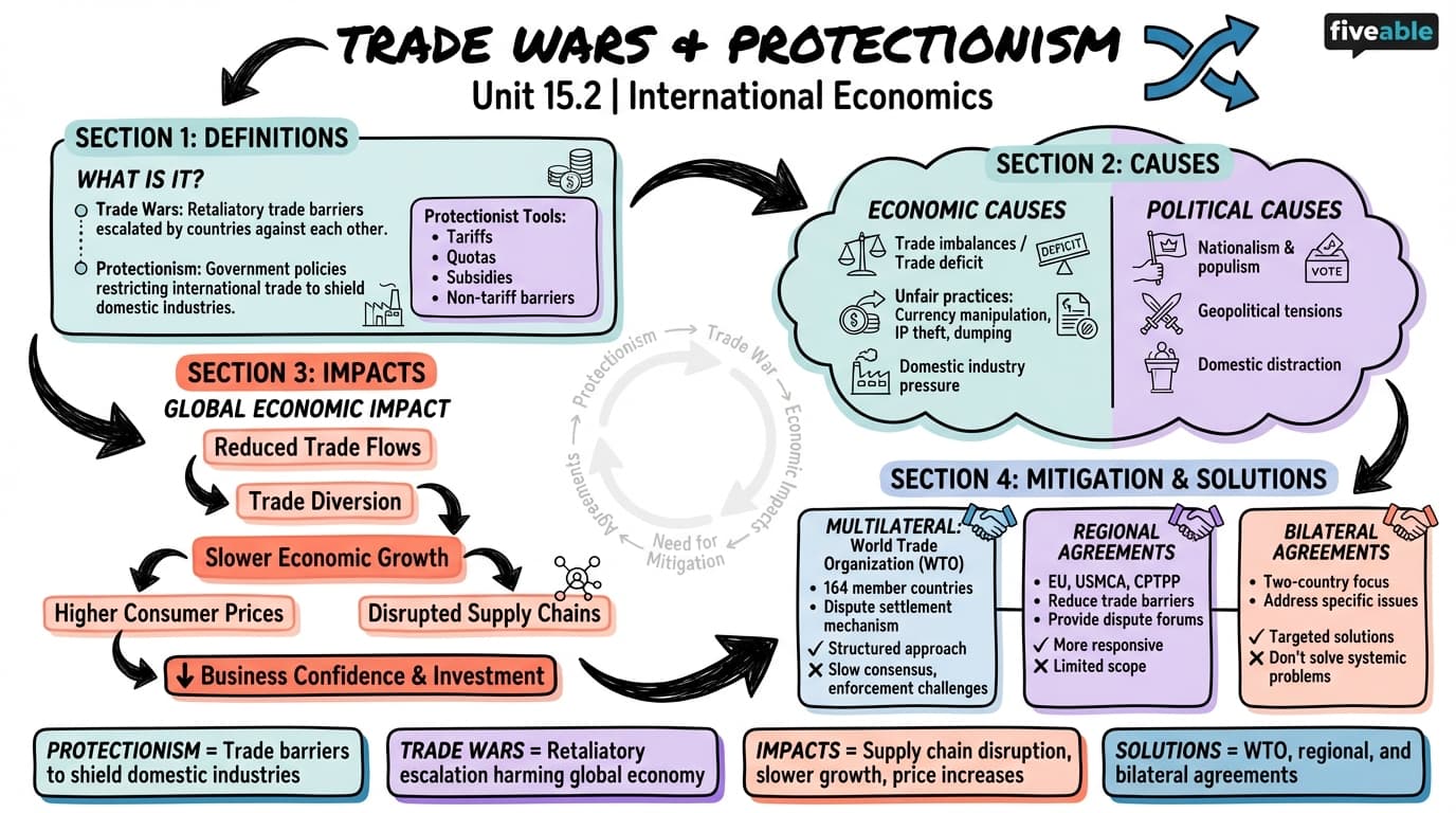 15.2 Trade wars and protectionism - International Economics - Unit 15 visual cheatsheet