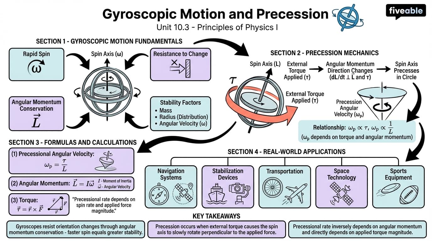 10.3 Gyroscopic Motion and Precession - Principles of Physics I - Unit 10 visual cheatsheet