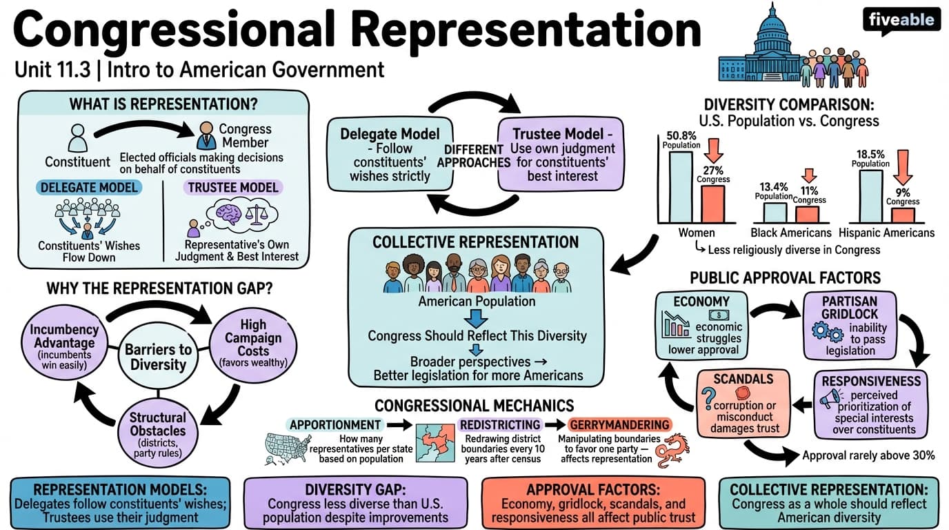 11.3 Congressional Representation - Intro to American Government - Unit 11 visual cheatsheet
