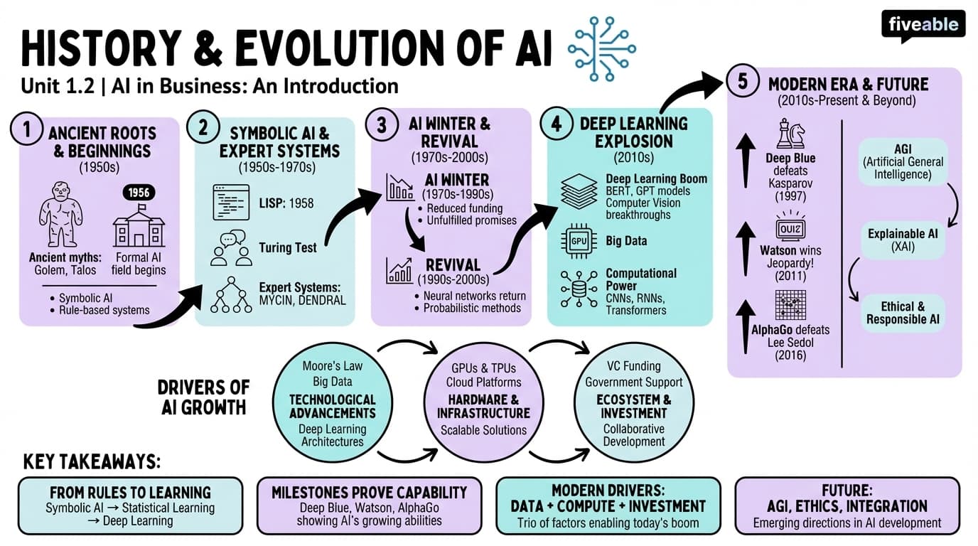 1.2 History and evolution of AI - AI and Business - Unit 1 visual cheatsheet