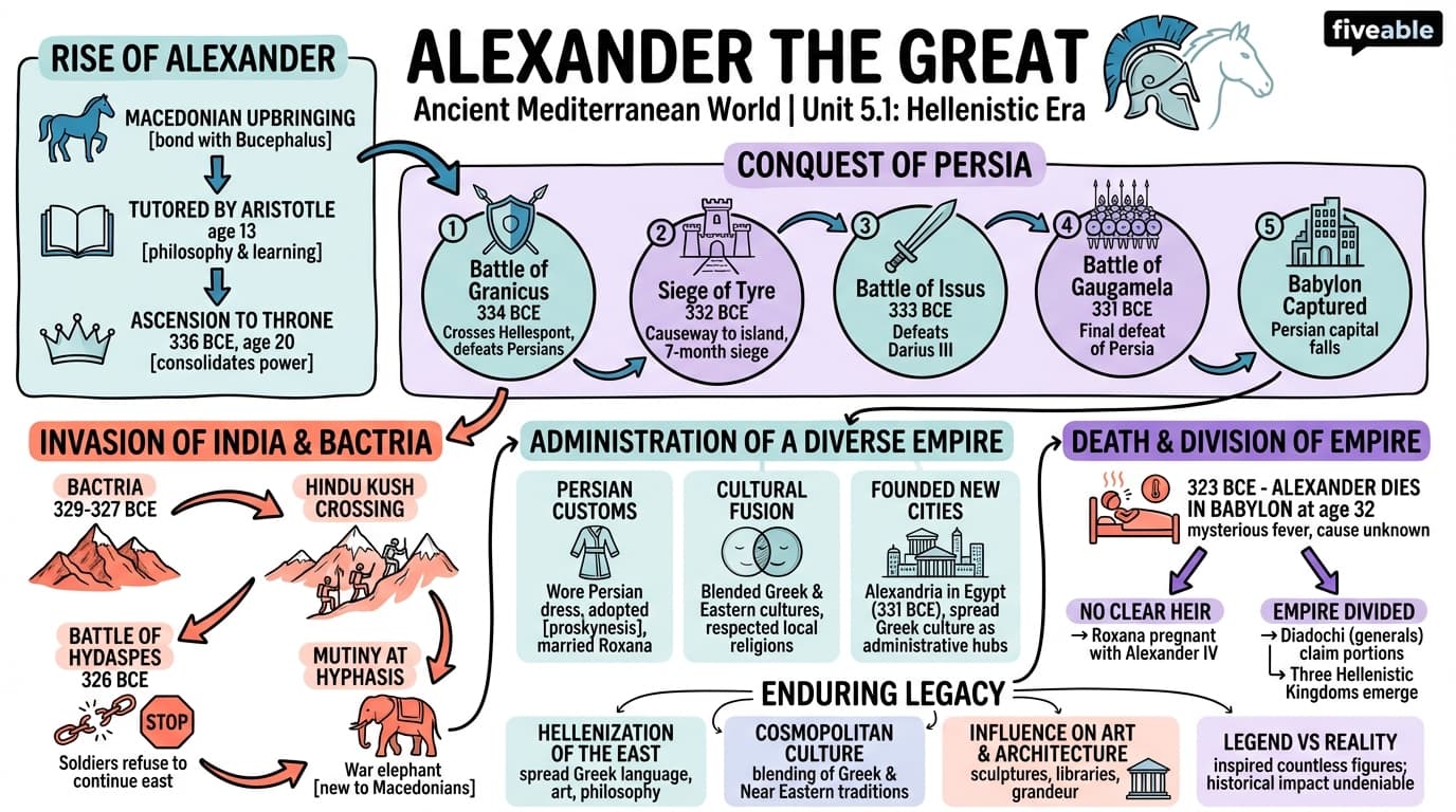 5.1 Alexander the Great - Ancient Mediterranean World - Unit 5 visual cheatsheet