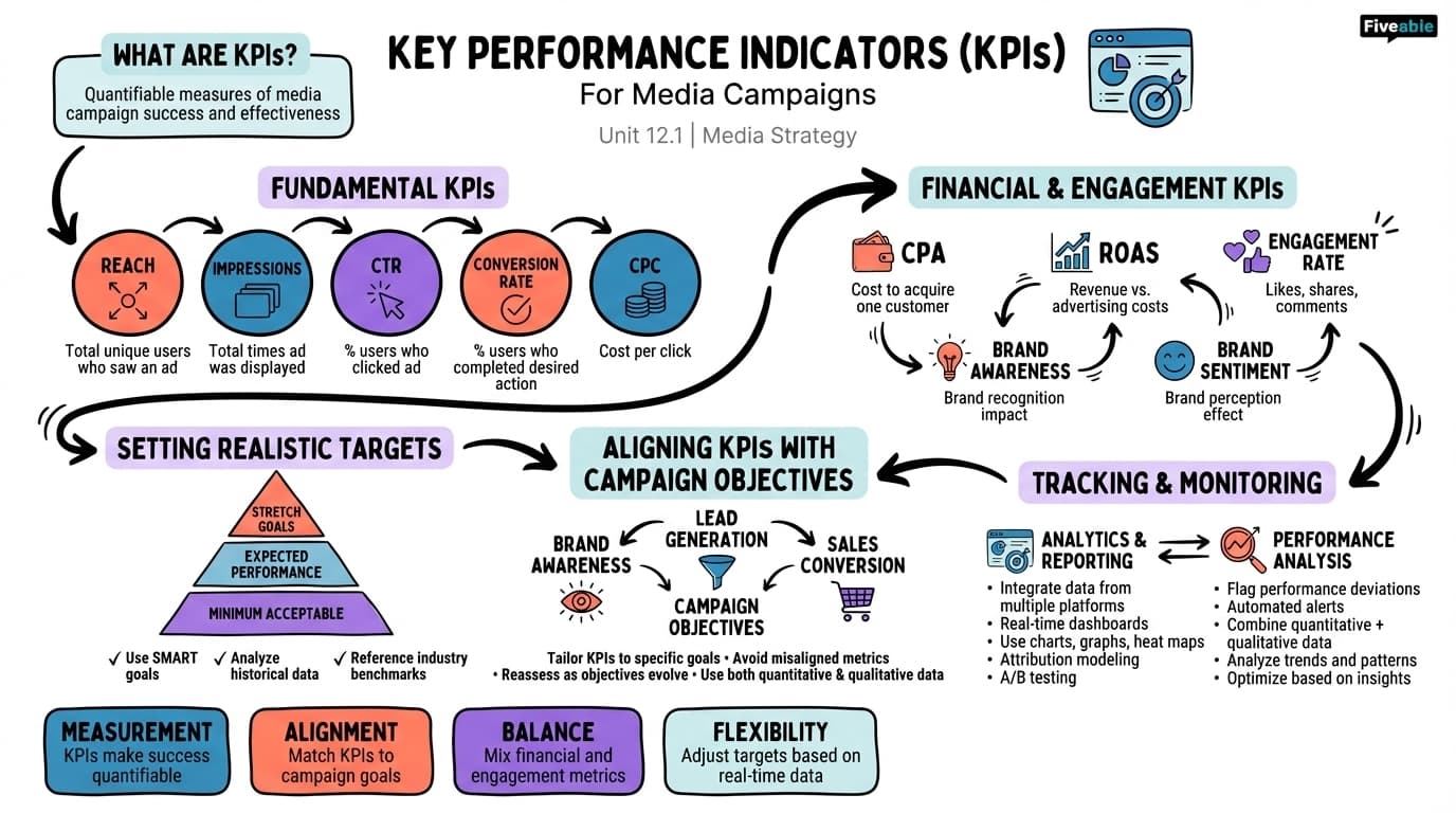12.1 Key Performance Indicators (KPIs) for Media Campaigns - Media Strategy - Unit 12 visual cheatsheet