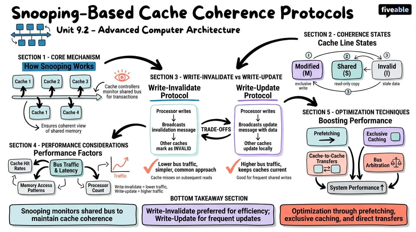 9.2 Snooping-based Cache Coherence Protocols - Advanced Computer Architecture - Unit 9 visual cheatsheet