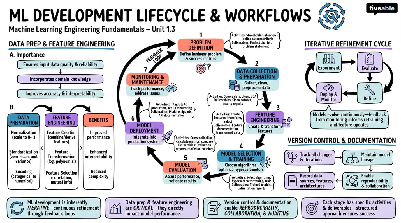 1.3 ML Development Lifecycle and Workflows - Machine Learning Engineering - Unit 1 visual cheatsheet
