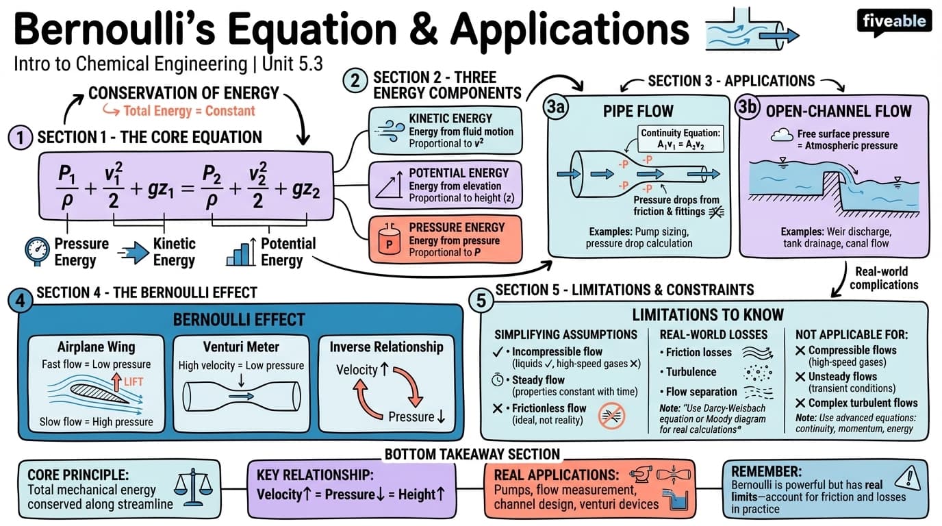 5.3 Bernoulli's equation and applications - Intro to Chemical Engineering - Unit 5 visual cheatsheet