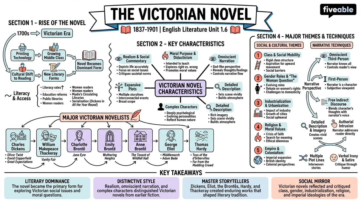 1.6 The Victorian novel - English Literature – 1850 to 1950 - Unit 1 visual cheatsheet