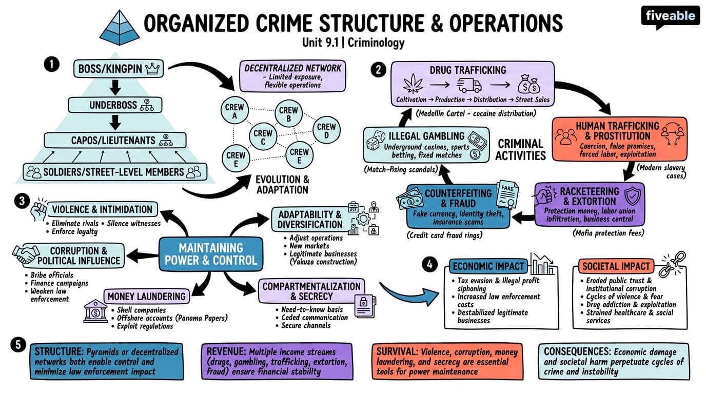 9.1 Structure and Operations of Organized Crime Groups - Criminology - Unit 9 visual cheatsheet