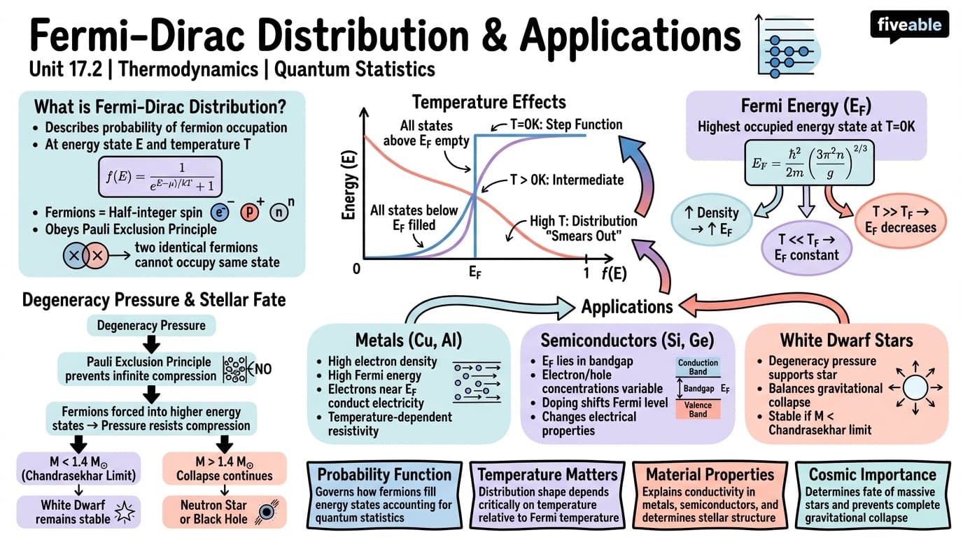 17.2 Fermi-Dirac distribution and applications - Thermodynamics - Unit 17 visual cheatsheet