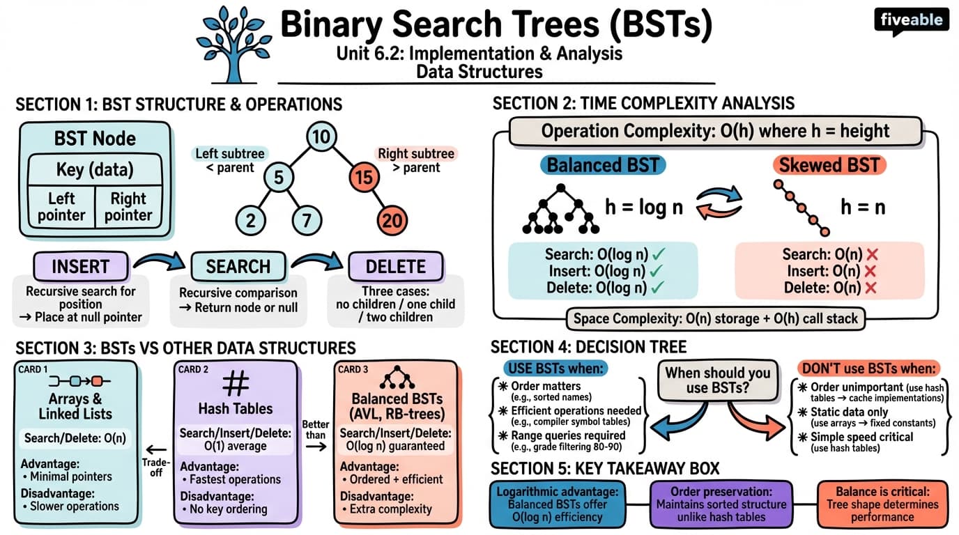 6.2 BST Implementation and Analysis - Data Structures - Unit 6 visual cheatsheet
