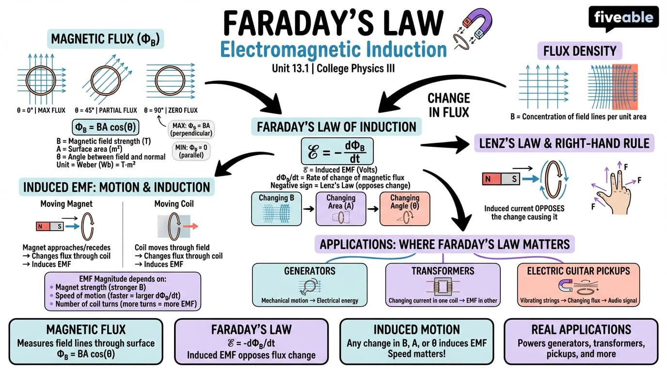 13.1 Faraday’s Law - College Physics III – Thermodynamics, Electricity, and Magnetism - Unit 13 visual cheatsheet