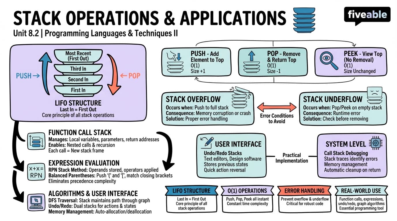 8.2 Stack Operations and Applications - Programming Languages and Techniques II - Unit 8 visual cheatsheet