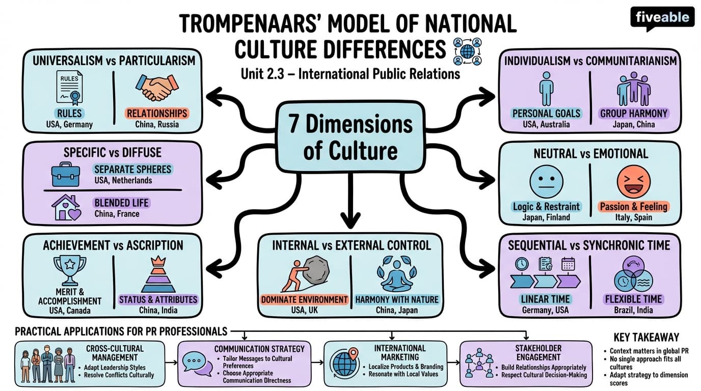 2.3 Trompenaars' model of national culture differences - International Public Relations - Unit 2 visual cheatsheet