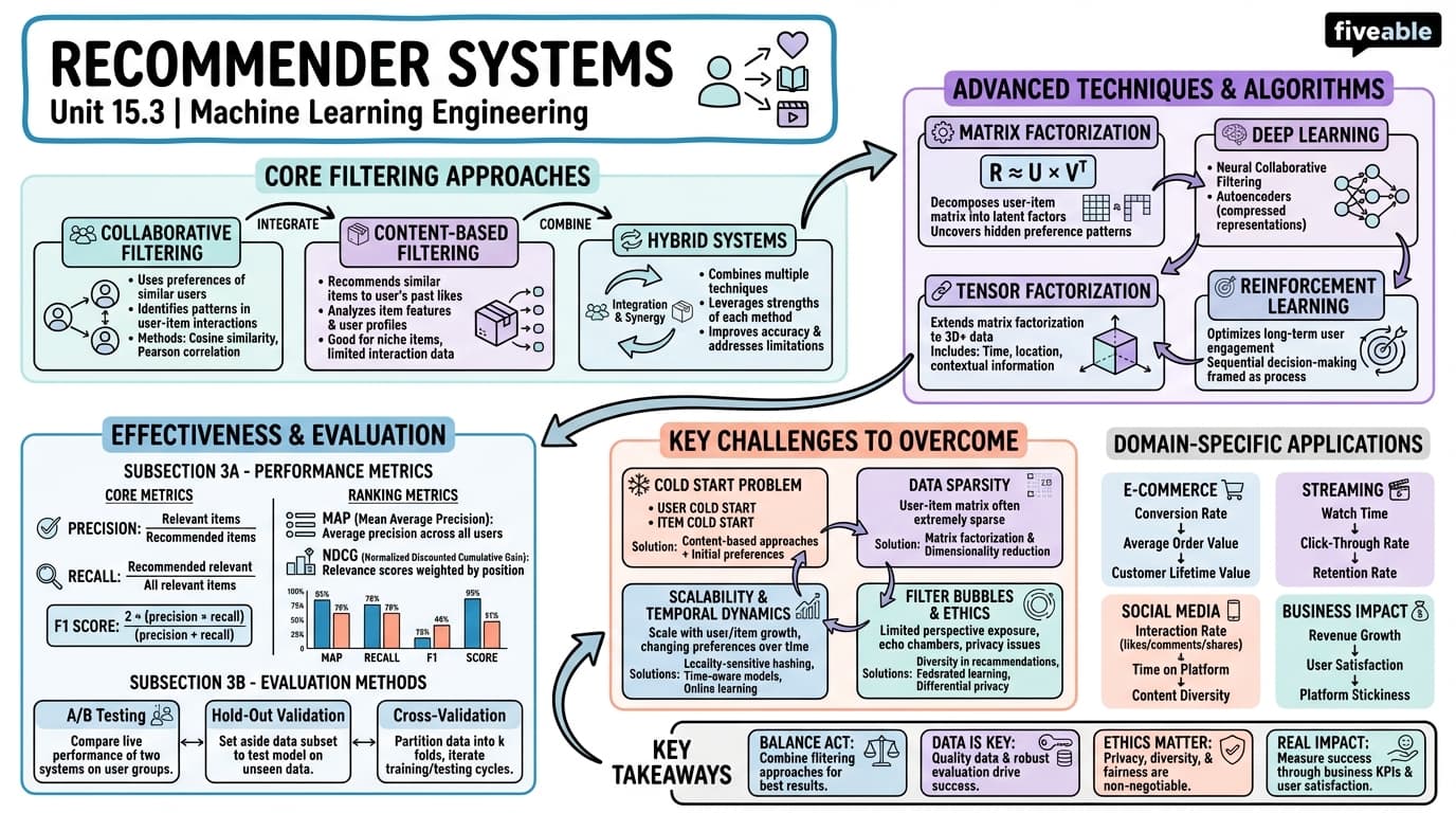 15.3 Recommender Systems - Machine Learning Engineering - Unit 15 visual cheatsheet