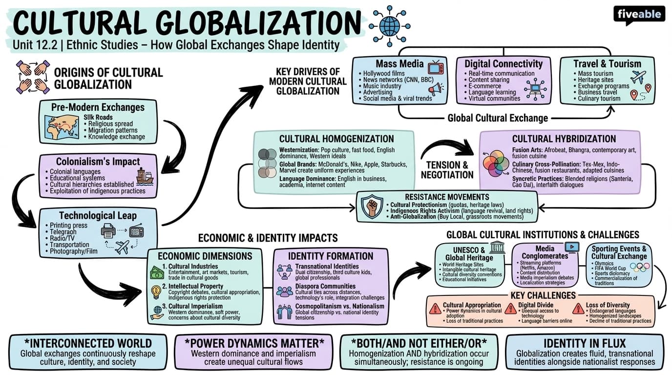 12.2 Cultural globalization - Ethnic Studies - Unit 12 visual cheatsheet