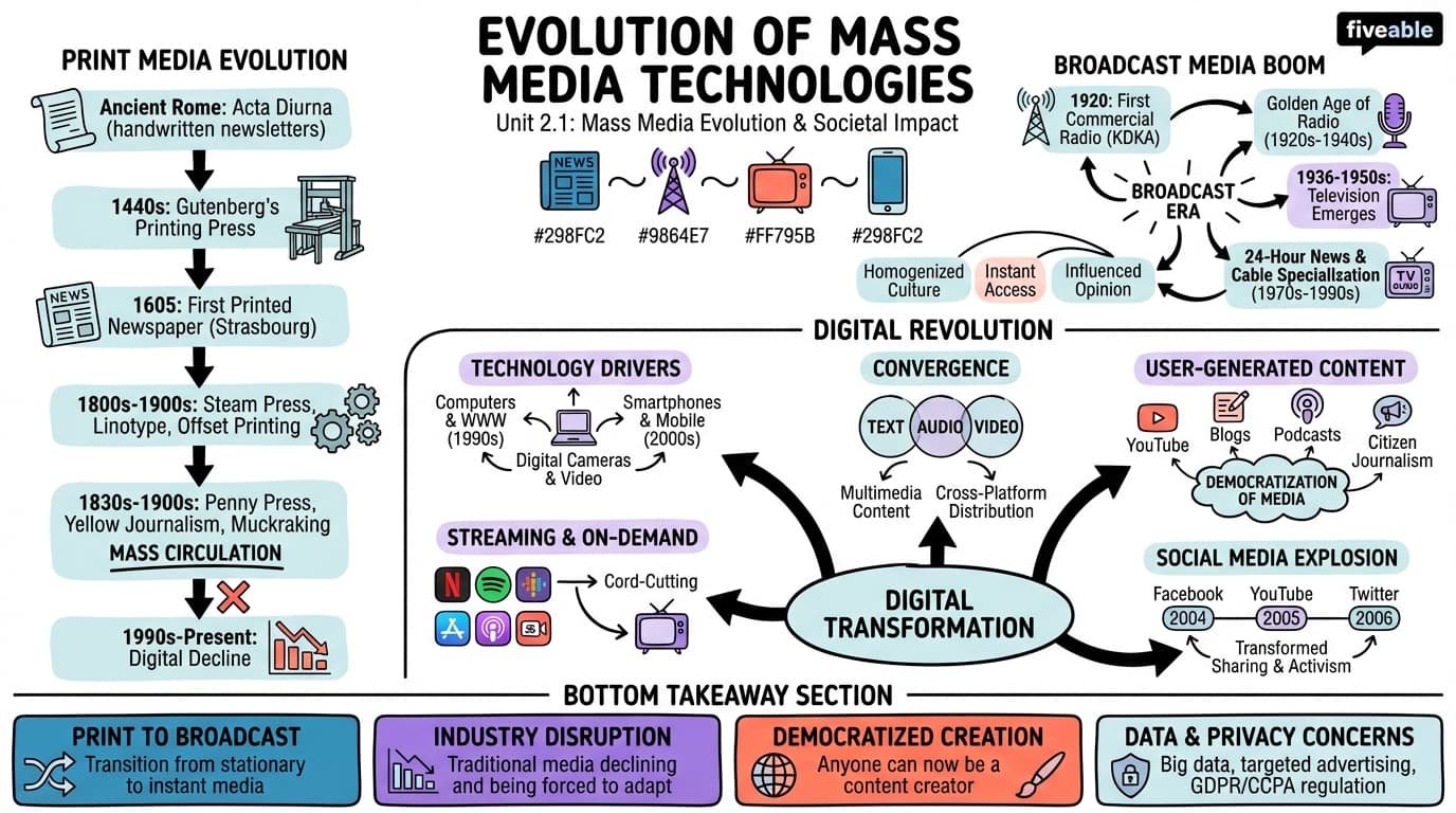 2.1 Evolution of Mass Media Technologies - Media Criticism - Unit 2 visual cheatsheet