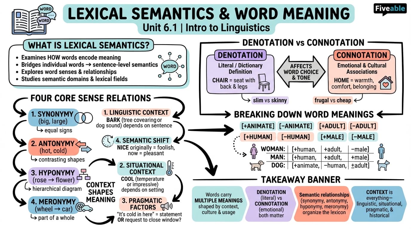 6.1 Lexical semantics and word meaning - Intro to Linguistics - Unit 6 visual cheatsheet